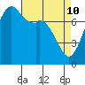 Tide chart for Bellingham, Washington on 2022/04/10