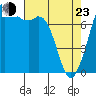 Tide chart for Bellingham, Washington on 2022/04/23