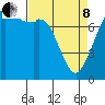 Tide chart for Bellingham, Washington on 2022/04/8