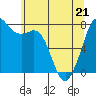 Tide chart for Bellingham, Washington on 2022/05/21