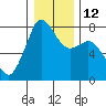 Tide chart for Bellingham, Washington on 2023/01/12
