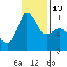 Tide chart for Bellingham, Washington on 2023/01/13