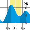 Tide chart for Bellingham, Washington on 2023/01/26