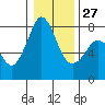 Tide chart for Bellingham, Washington on 2023/01/27