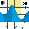 Tide chart for Bellingham, Washington on 2023/01/28