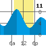 Tide chart for Bellingham, Washington on 2023/02/11