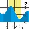 Tide chart for Bellingham, Washington on 2023/02/12