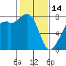 Tide chart for Bellingham, Washington on 2023/02/14