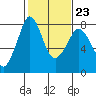 Tide chart for Bellingham, Washington on 2023/02/23