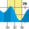 Tide chart for Bellingham, Washington on 2023/02/26