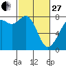 Tide chart for Bellingham, Washington on 2023/02/27