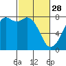 Tide chart for Bellingham, Washington on 2023/02/28