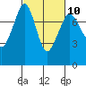 Tide chart for Bellingham, Washington on 2023/03/10