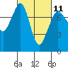 Tide chart for Bellingham, Washington on 2023/03/11