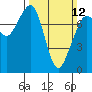 Tide chart for Bellingham, Washington on 2023/03/12