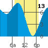 Tide chart for Bellingham, Washington on 2023/03/13