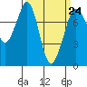 Tide chart for Bellingham, Washington on 2023/03/24