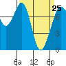 Tide chart for Bellingham, Washington on 2023/03/25