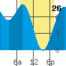 Tide chart for Bellingham, Washington on 2023/03/26