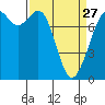 Tide chart for Bellingham, Washington on 2023/03/27