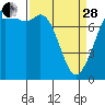Tide chart for Bellingham, Washington on 2023/03/28