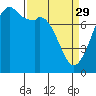 Tide chart for Bellingham, Washington on 2023/03/29