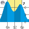 Tide chart for Bellingham, Washington on 2023/03/7