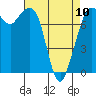 Tide chart for Bellingham, Washington on 2023/04/10