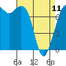 Tide chart for Bellingham, Bellingham Bay, Washington on 2023/04/11