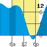 Tide chart for Bellingham, Washington on 2023/04/12