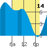 Tide chart for Bellingham, Bellingham Bay, Washington on 2023/04/14