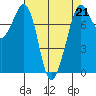 Tide chart for Bellingham, Washington on 2023/04/21