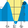 Tide chart for Bellingham, Bellingham Bay, Washington on 2023/04/22