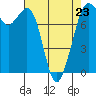 Tide chart for Bellingham, Bellingham Bay, Washington on 2023/04/23