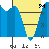 Tide chart for Bellingham, Bellingham Bay, Washington on 2023/04/24