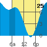 Tide chart for Bellingham, Bellingham Bay, Washington on 2023/04/25