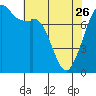 Tide chart for Bellingham, Bellingham Bay, Washington on 2023/04/26