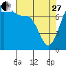 Tide chart for Bellingham, Washington on 2023/04/27