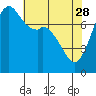 Tide chart for Bellingham, Washington on 2023/04/28