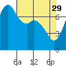 Tide chart for Bellingham, Washington on 2023/04/29