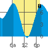 Tide chart for Bellingham, Bellingham Bay, Washington on 2023/04/8