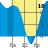 Tide chart for Bellingham, Washington on 2023/05/10