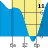 Tide chart for Bellingham, Washington on 2023/05/11