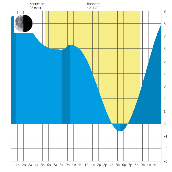 Tide chart for Bellingham on 2023/05/12