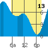 Tide chart for Bellingham, Washington on 2023/05/13
