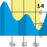Tide chart for Bellingham, Washington on 2023/05/14