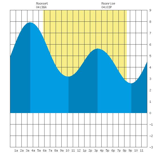 Tide chart for Bellingham on 2023/05/01