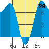 Tide chart for Bellingham, Washington on 2023/05/20