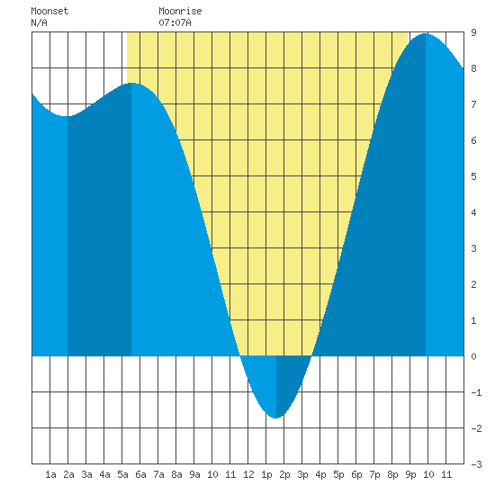 Tide chart for Bellingham on 2023/05/22