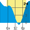 Tide chart for Bellingham, Washington on 2023/05/24